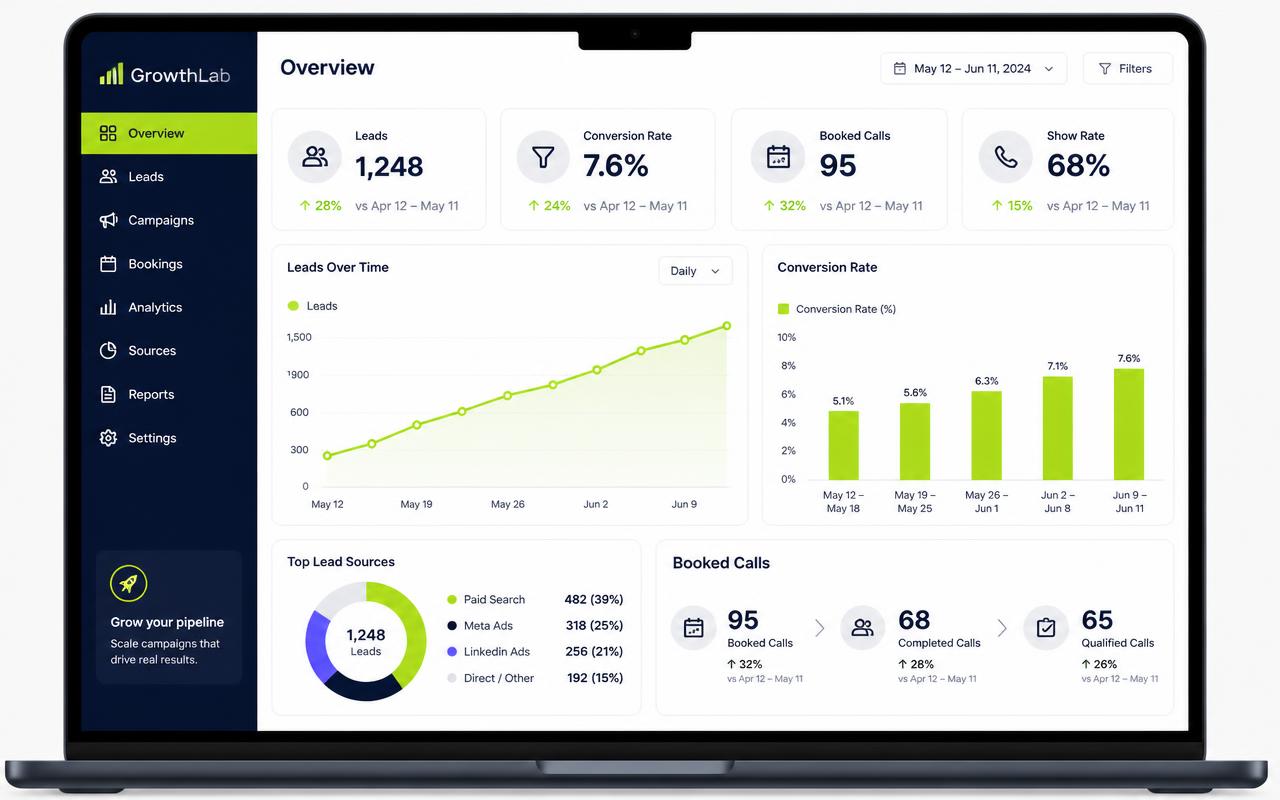 Marketing dashboard showing leads, conversion rate and booked calls trending up